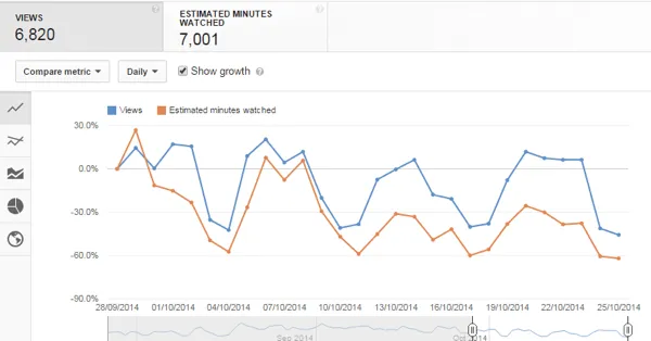 4 essential tips to improve Audience Retention score on YouTube videos