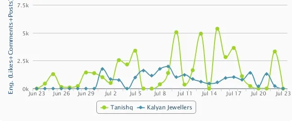 Kalyan Jewellers and Tanishq Engagement Comparision