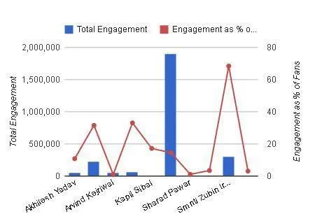 Total engagement on Facebook