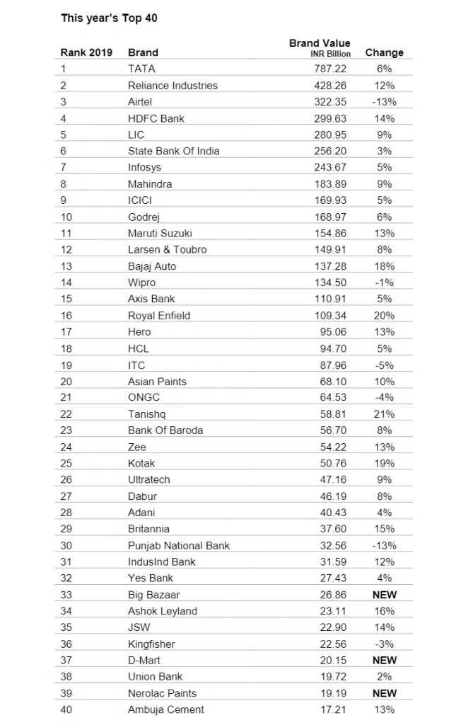 Interbrand Report