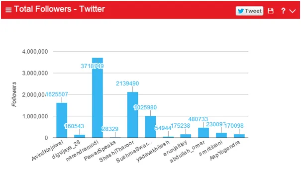 Total Followers twitter