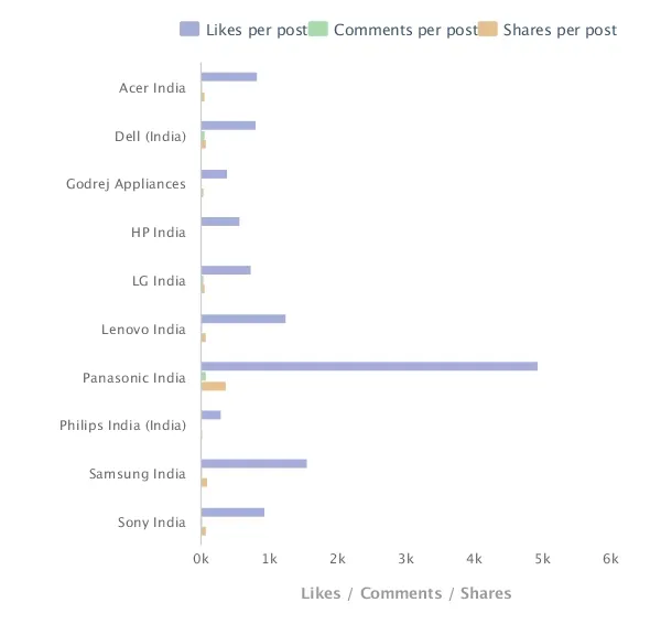 Consumer electronics Sector Social Media engagement unmetric 