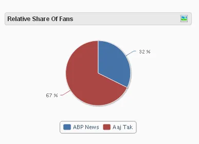 abp news comparison aaj tak social media