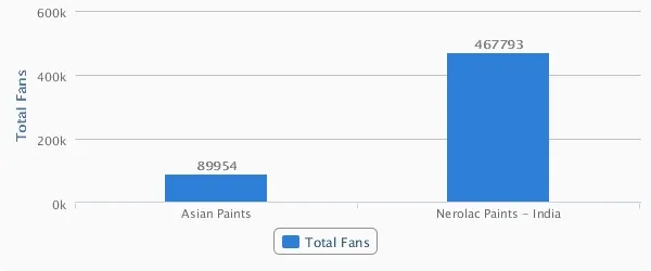 Nerolac Paints Total Fans on Twitter