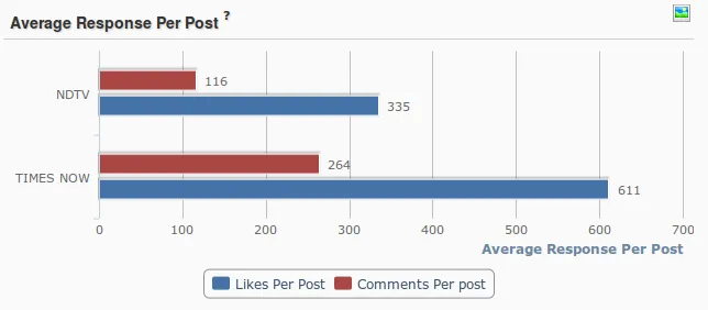 NDTV TimesNow avg response comparison