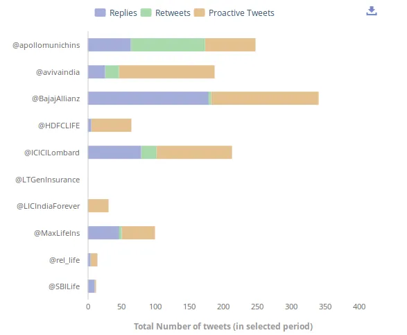 Insurance sector number of tweets