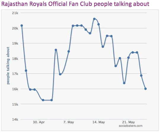 Rajasthan Royals