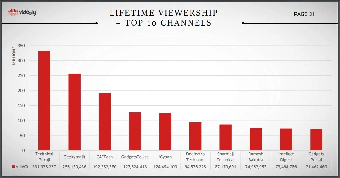 Vidooly YouTube Monthly Report October