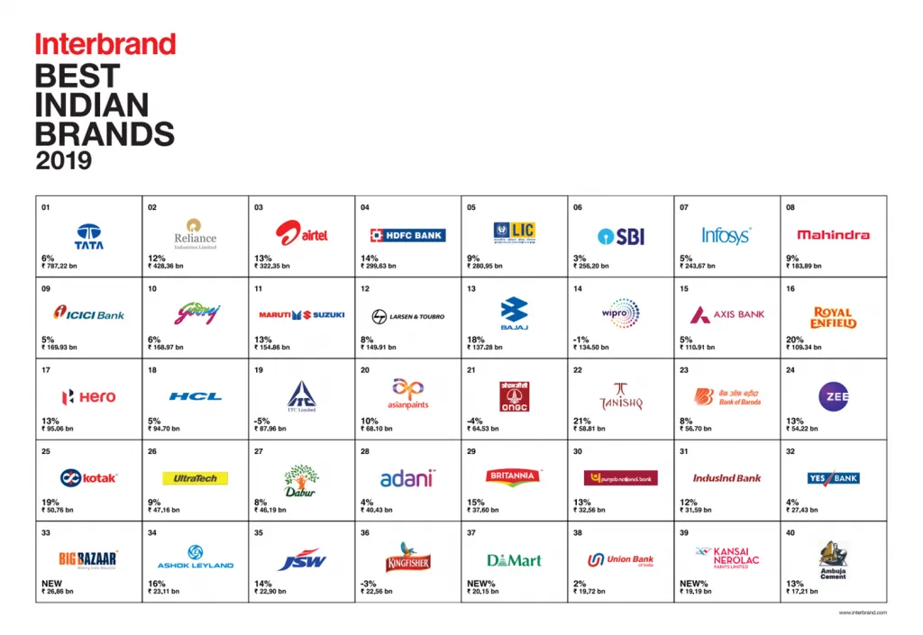 Interbrand Report