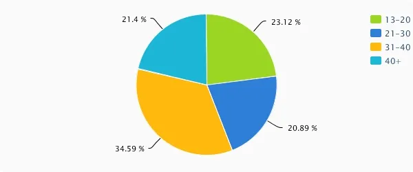 ageGraph-Oct-06-2013