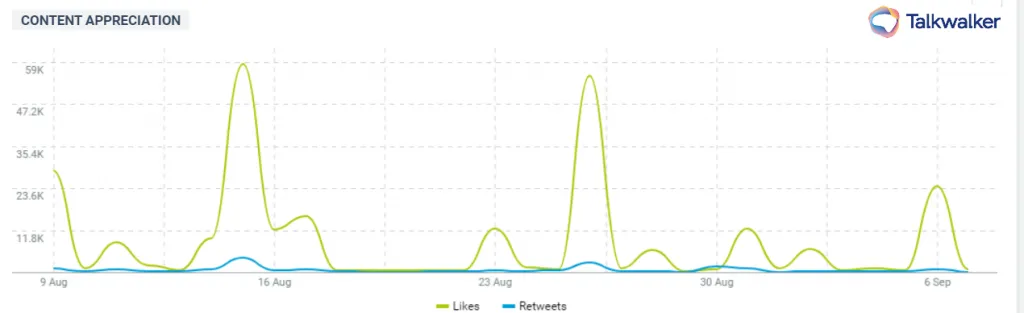 Kartik Aaryan social media strategy: Content Appreciation Data