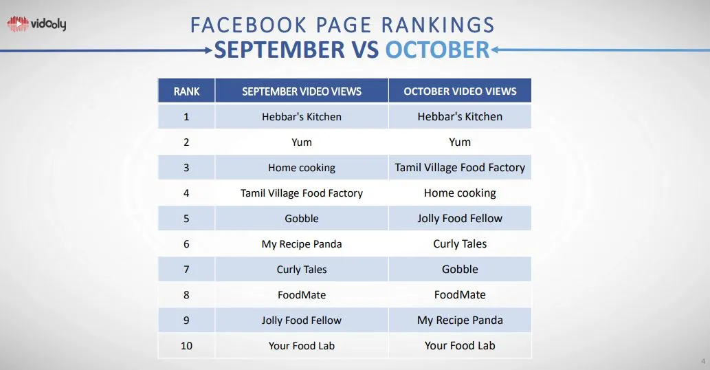 Facebook Video Viewership report