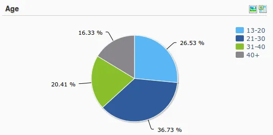 Myntra Social Media age demographic Simplify 360