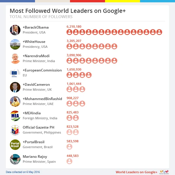 Most-followed