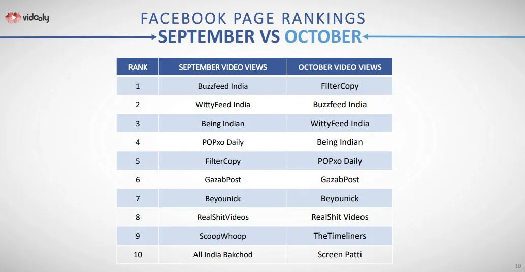 Facebook Video Viewership report