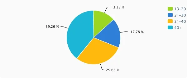 Taj Hotel age analysis