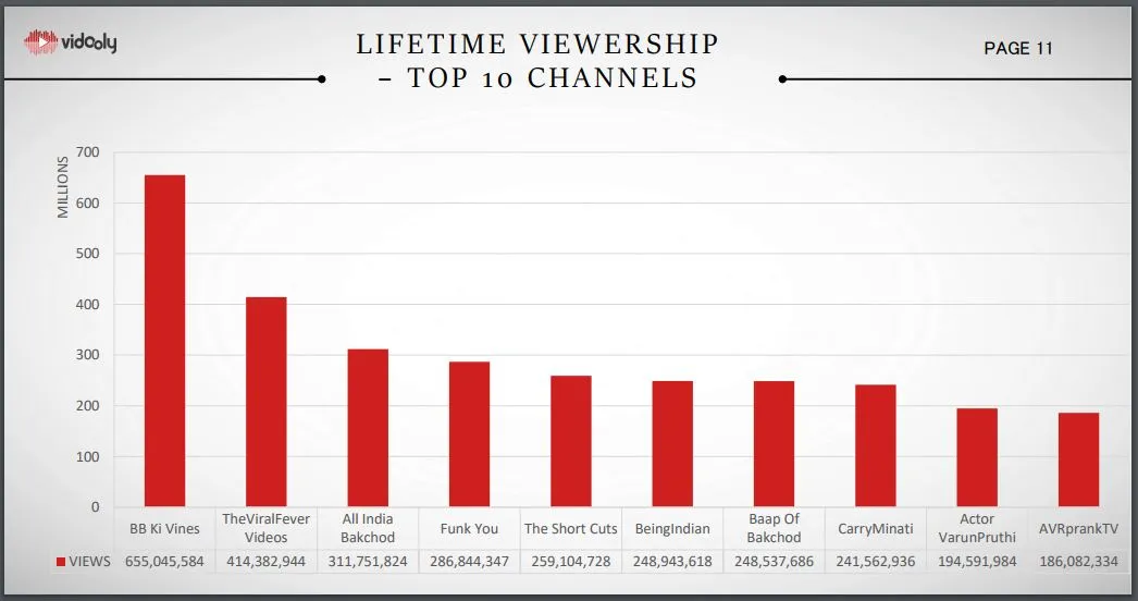 Vidooly YouTube Monthly Report October