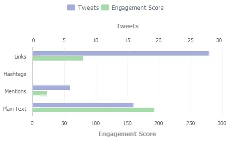 engagement score