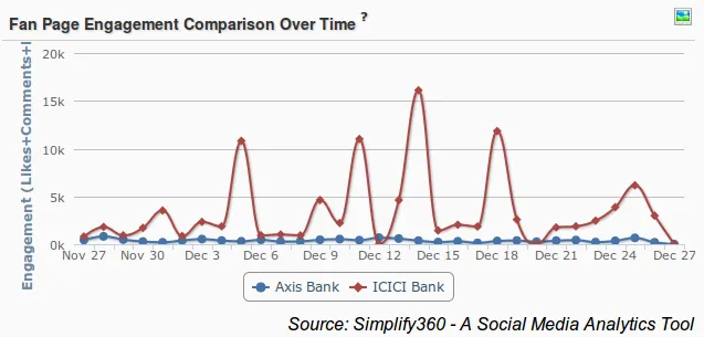 Axis bank Vs ICICI bank engagement comparison, bank engagement comparison graph