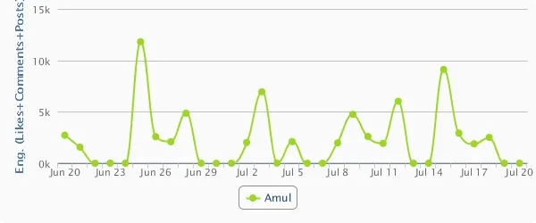 Amul Fan Page Engagement