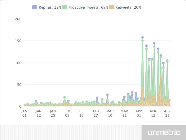 Tweet Types