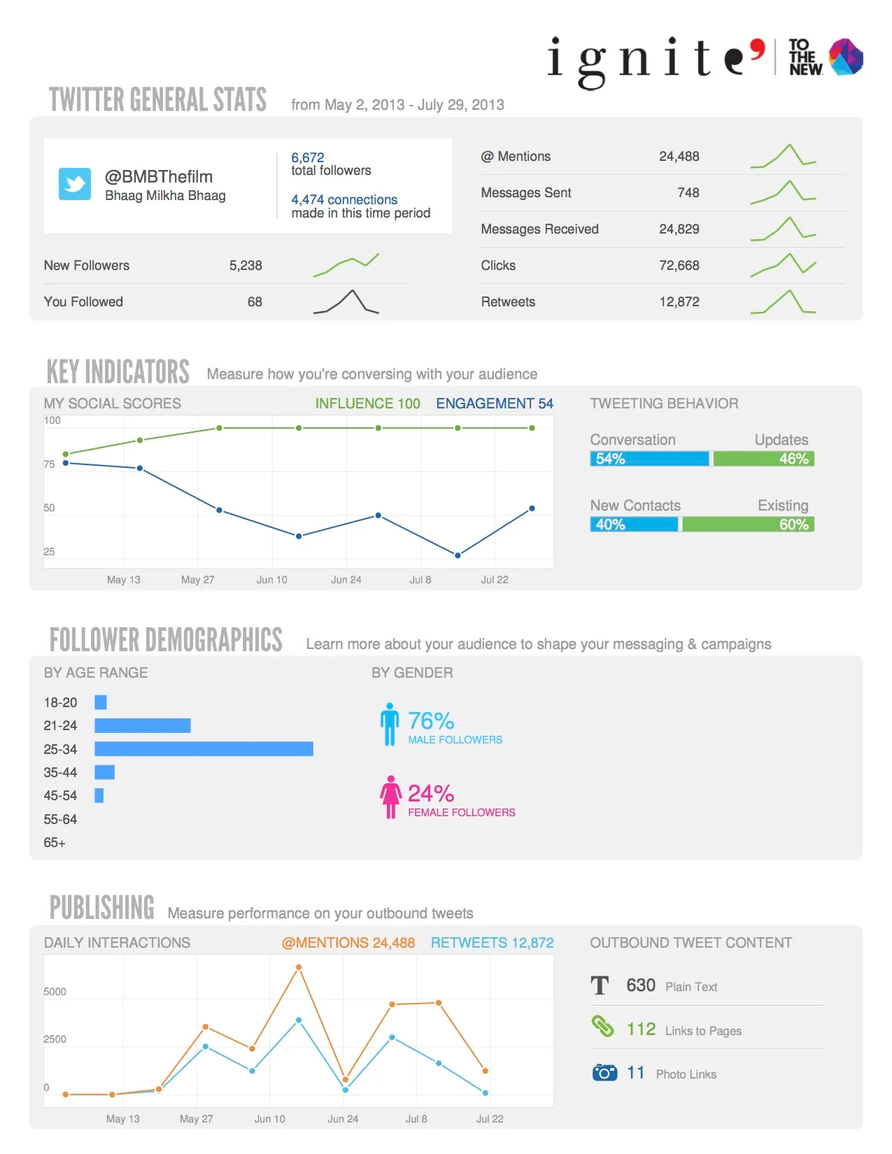 Social media case study - Bhaag Milkha Bhaag