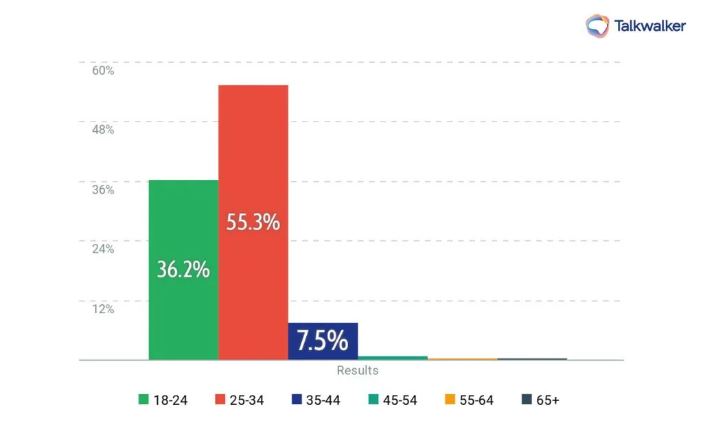 Shilpa Shetty social media strategy: Twitter demographics age (last 6 months): Talkwalker DataTwitter demographics age (last 6 months): Talkwalker Data