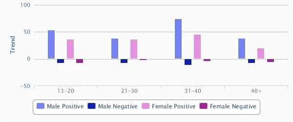 ageGenderSentiGraph-Oct-06-2013