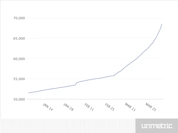 Rajasthan Royals Twitter Followers Gained In the Warm-up Period