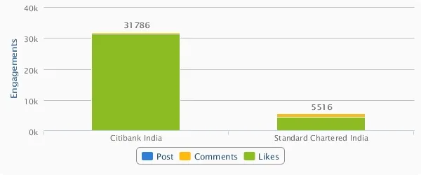 citibank india and standard charter engagement comparision