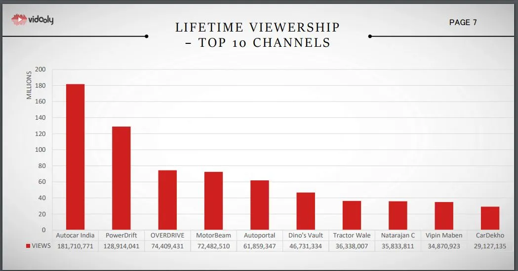 Vidooly YouTube Monthly Report October