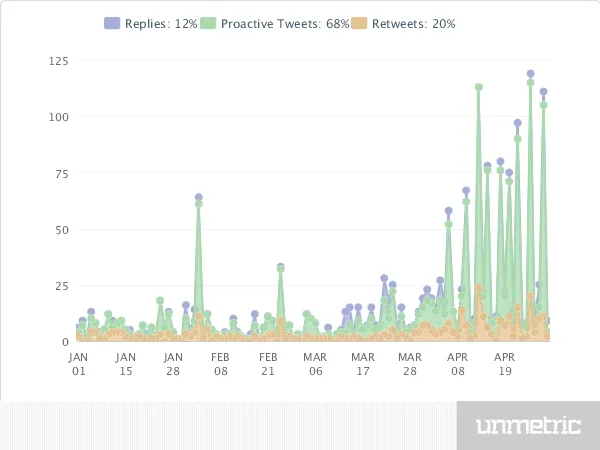 Tweet Types