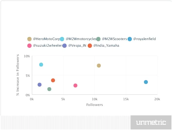 increase in followers