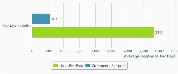 Facebook Engagement Of Star Movies India