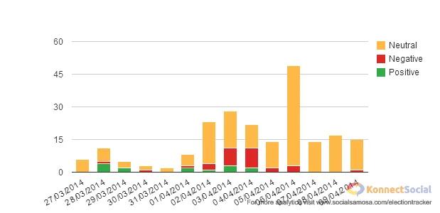 sentiment by date