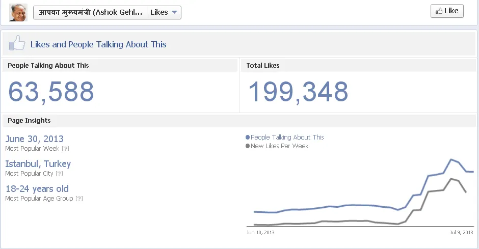 Ashok Gehlot Facebook page insights