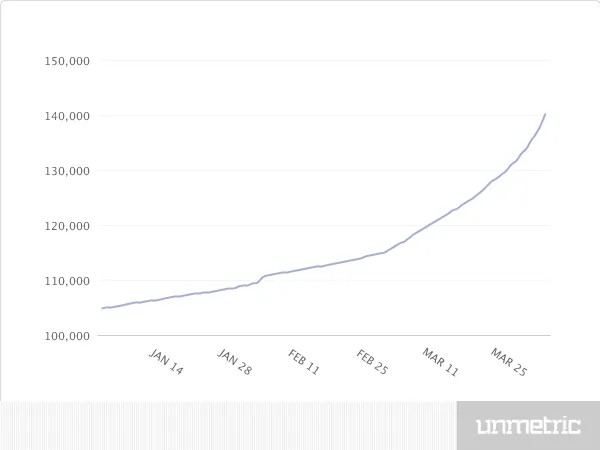 Followers acquired in Warm-up period CSK