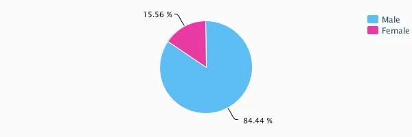 audience analysis star movies