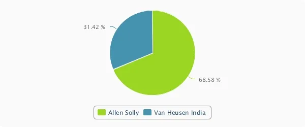 Allen Solly and Van Heusen Comparision