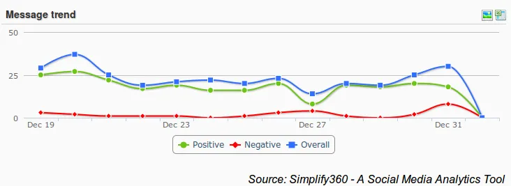Nescafe overall Social Media Strategy, Nescafe Social Media Graph. Message Trend graph