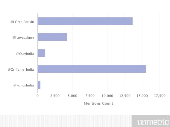 Mentions Count of Make up Brands 