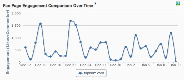 Flipkart facebook fans