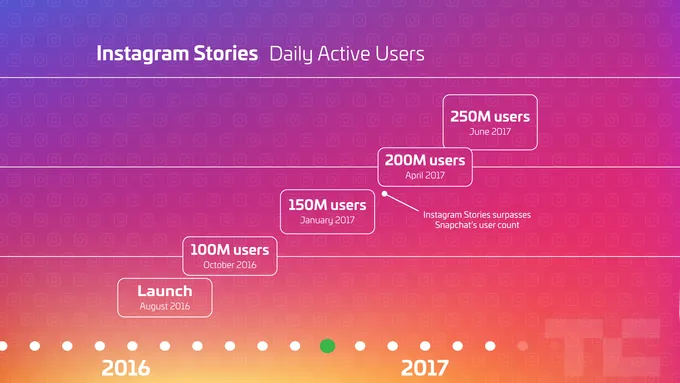 Instagram Stories timeline