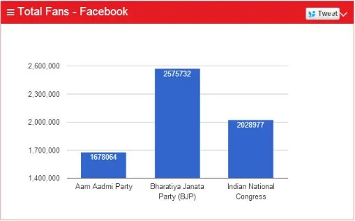 Total Fan on FB Indian Political Parties 