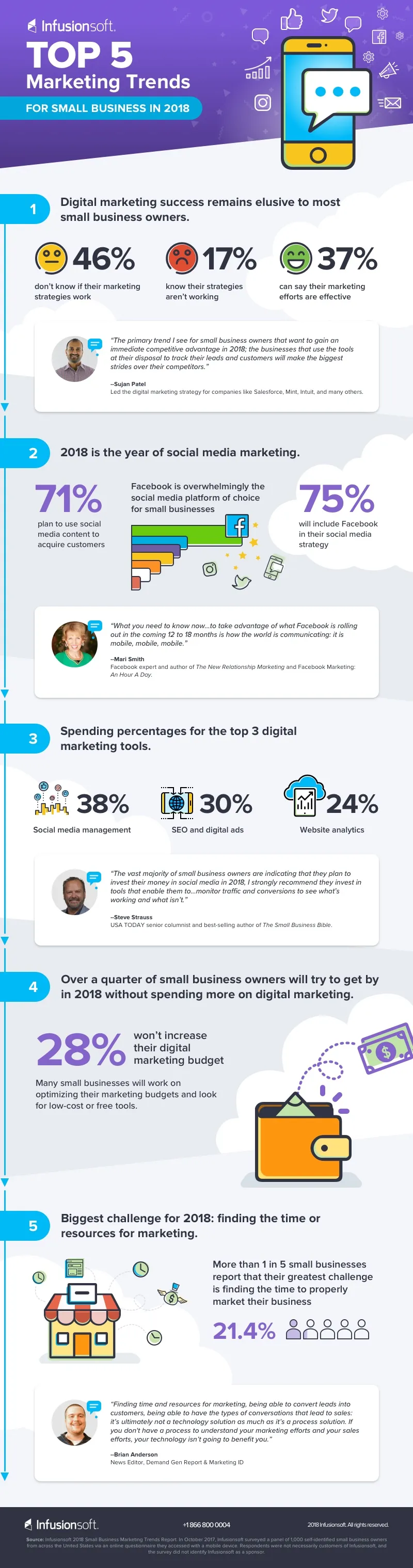 SMB marketing trends 2018