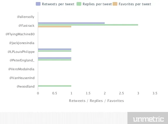 Retweet Rate 