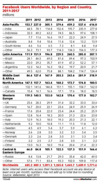 facebook worldwide users chart