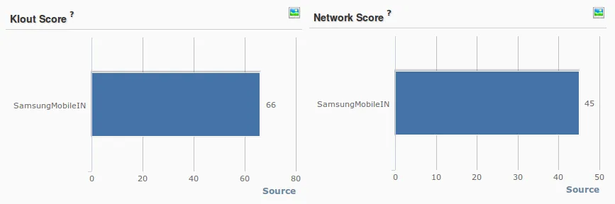 Samsung Klout Score