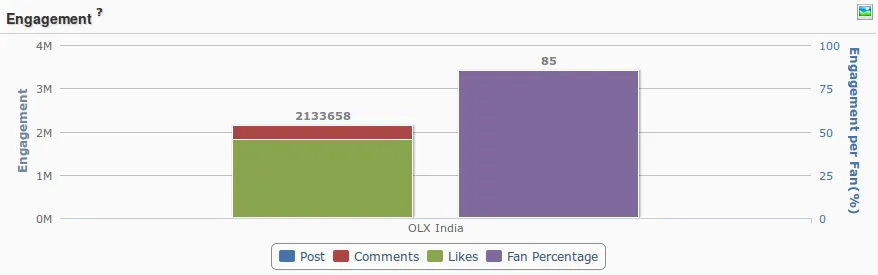 OLX India Facebook Engagement