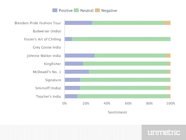 Alcohol Brands Social Media Sentiments